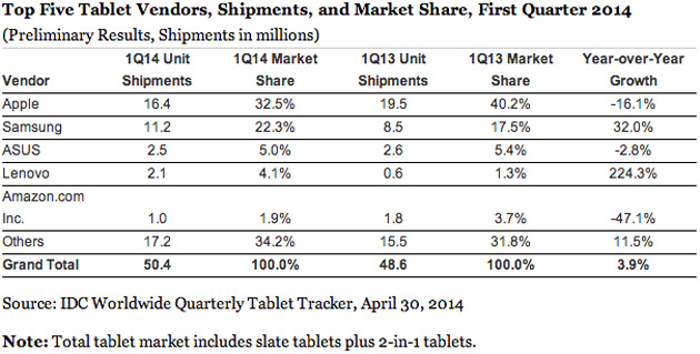 idc-tablet-cuota-mercado-q1-2014