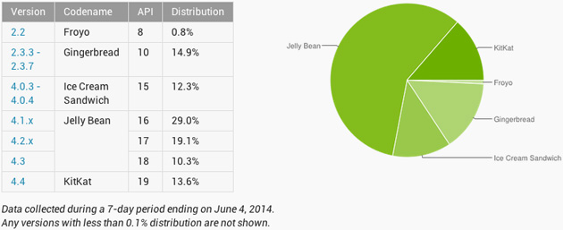 android-versions-june-2014