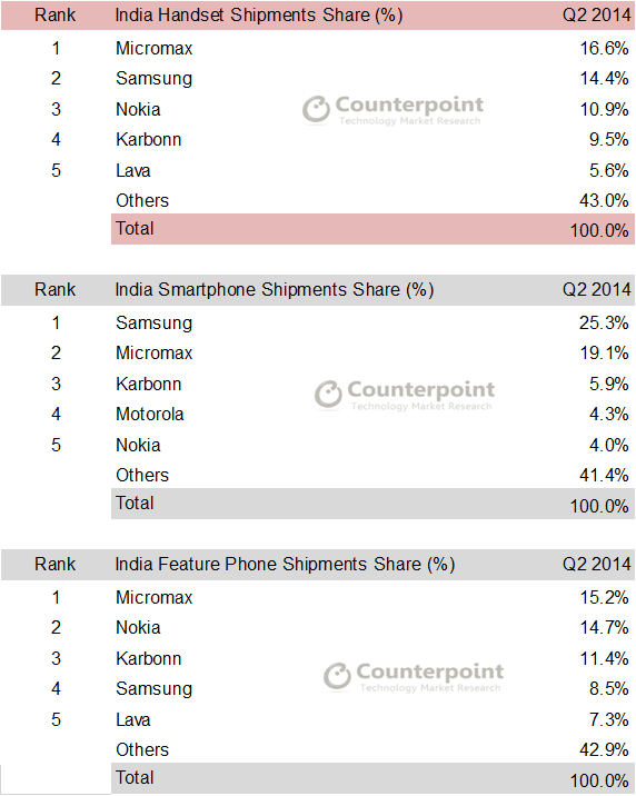 650_1000_counterpoint-research-q2-2014-india-handset-market-shares1