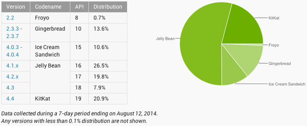 android-versions-august-2014