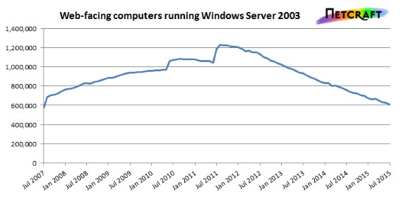 windows_server_2003_use