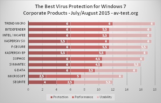 new-tests-reveal-the-best-antivirus-solution-for-windows-7-492760-2