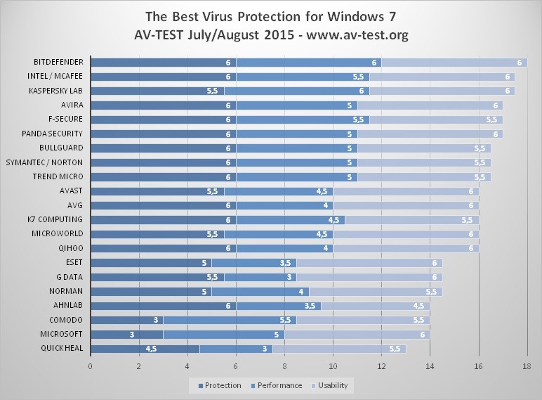 new-tests-reveal-the-best-antivirus-solution-for-windows-7-492760-3