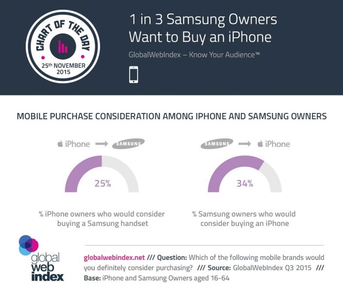 1-in-3-samsung-phone-owners-admit-they-dream-of-having-an-iphone