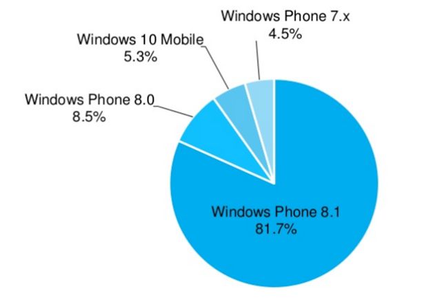 fragmentacao-windows-phone
