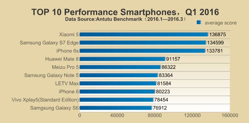 ranking-antutu-smartphones-04-2016