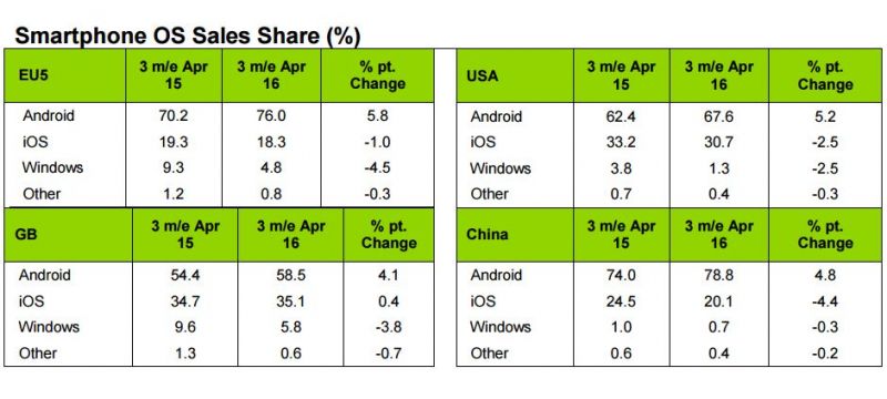 Cuota-de-Android-iOS-y-Windows-Phone-en-los-princpales-mercados