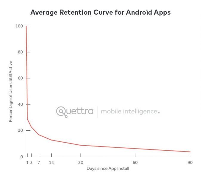 Curva de Retenção Apps Android