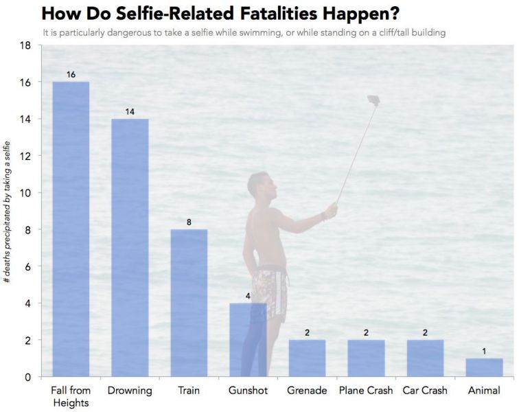 como as mortes por selfies acontecem