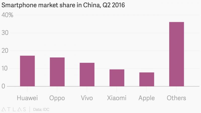market share china