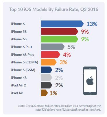 iphones-fail-more-often-than-android-overheating-and-apps-top-reasons-510308-3