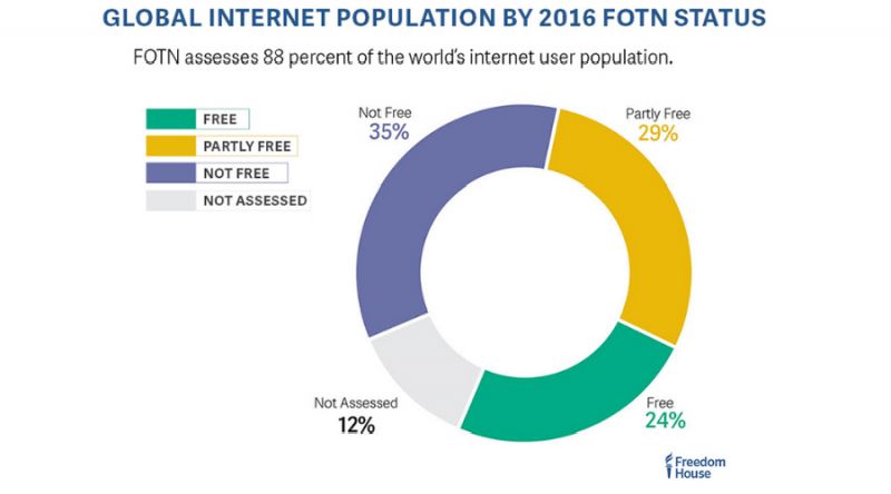world-internet-freedom-status